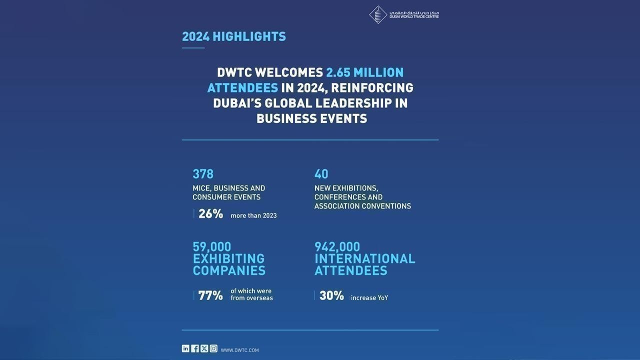 DWTC welcomes 2.65 million attendees in 2024, reinforcing Dubai’s global leadership in business events