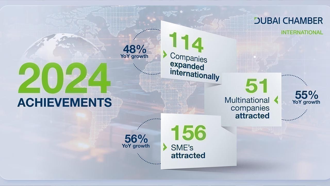 Dubai International Chamber attracts 51 multinational companies in 2024, marking 55% growth.