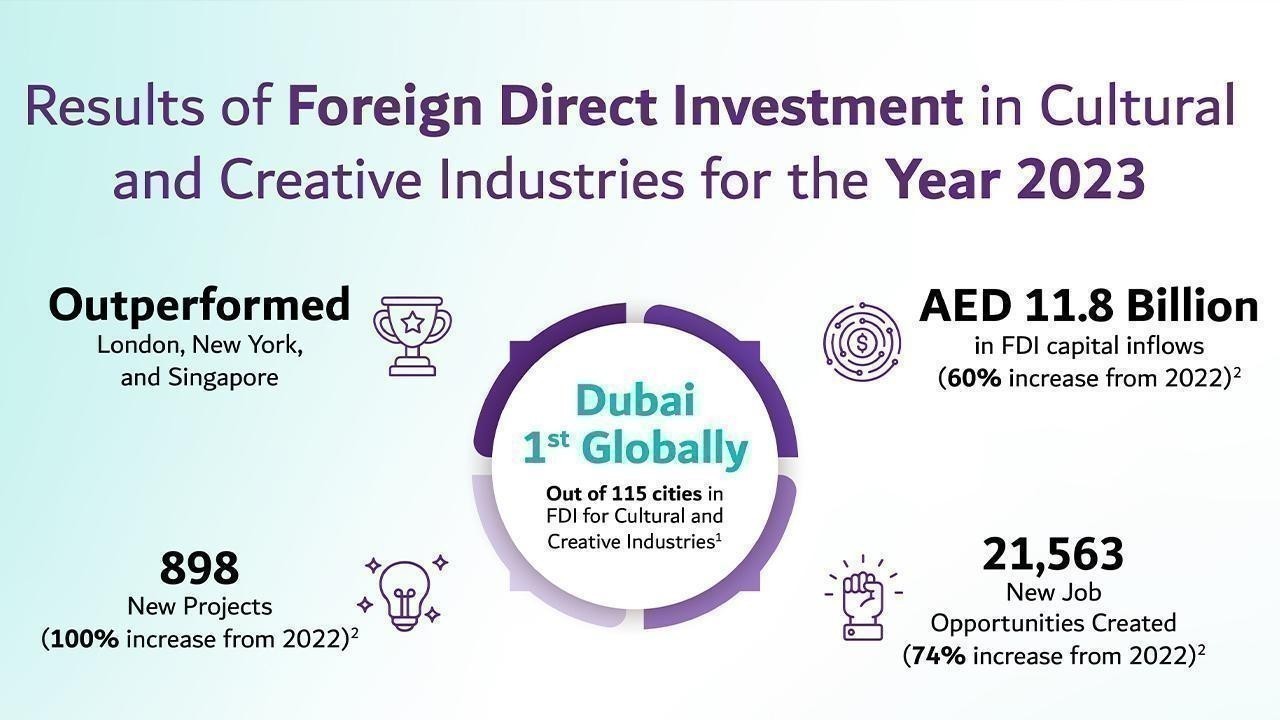 Dubai Tops Global Rankings in FDI for Cultural and Creative Industries