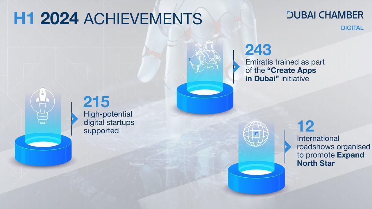 Dubai Chamber Supports 215 New Digital Startups in the Emirate