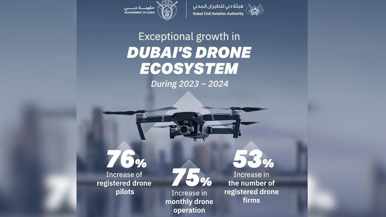 Dubai Civil Aviation Authority Reports Major Advances in Drone Ecosystem for 2023-2024