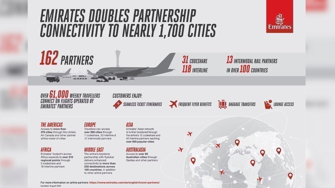 Emirates doubles partnerships, connecting travelers to 1,700 global cities beyond its network