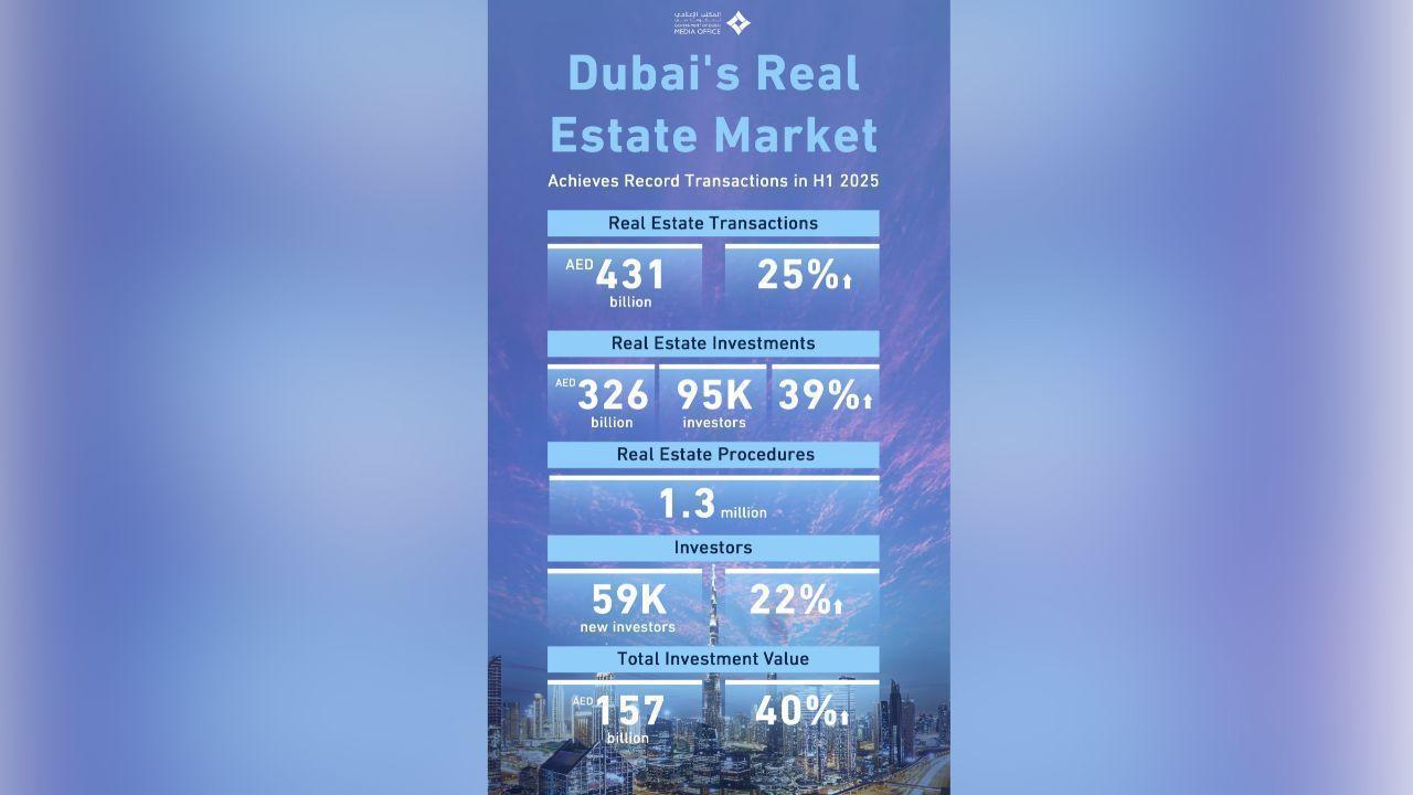 Dubai Real Estate Grows Strong With 25% Rise In 2025