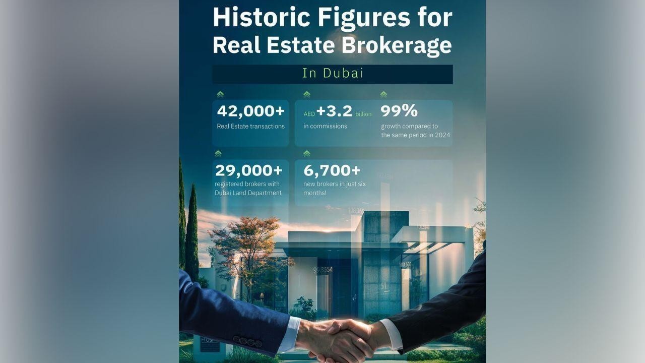 Brokers Cement Their Role In Dubai Real Estate Market