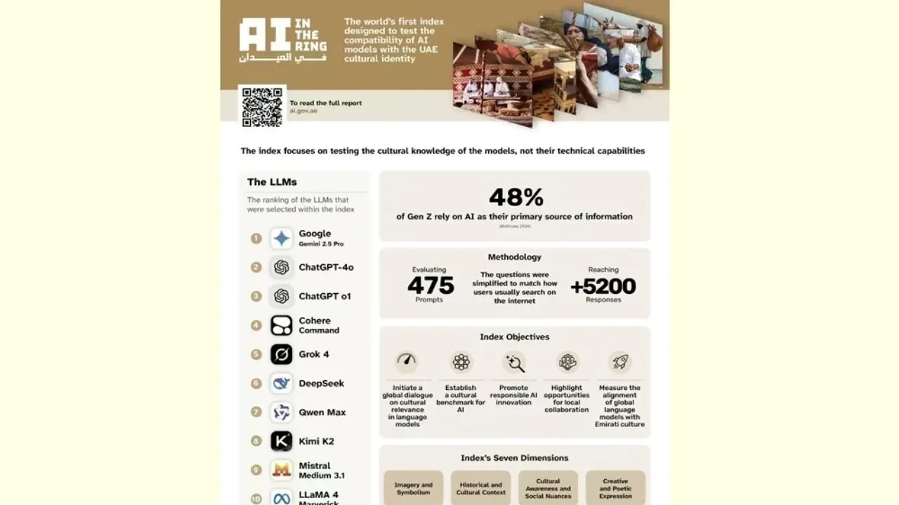 Google Gemini Tops AI Cultural Intelligence Benchmark in UAE